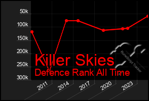 Total Graph of Killer Skies