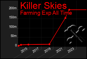 Total Graph of Killer Skies