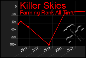 Total Graph of Killer Skies