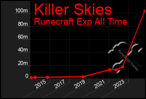Total Graph of Killer Skies