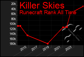 Total Graph of Killer Skies