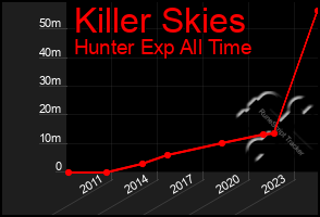 Total Graph of Killer Skies