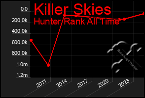 Total Graph of Killer Skies