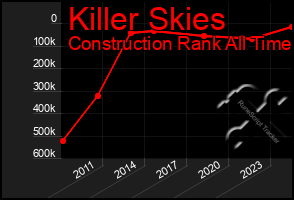 Total Graph of Killer Skies