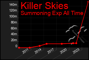 Total Graph of Killer Skies