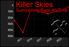 Total Graph of Killer Skies
