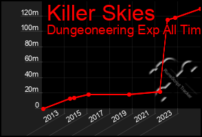 Total Graph of Killer Skies