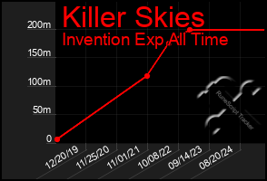Total Graph of Killer Skies
