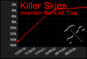 Total Graph of Killer Skies