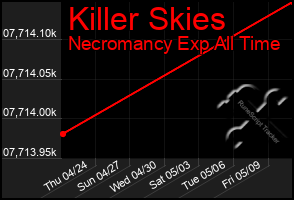 Total Graph of Killer Skies