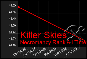 Total Graph of Killer Skies