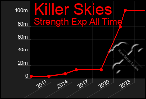 Total Graph of Killer Skies