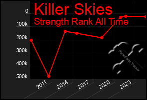 Total Graph of Killer Skies