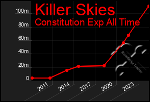 Total Graph of Killer Skies