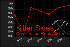 Total Graph of Killer Skies