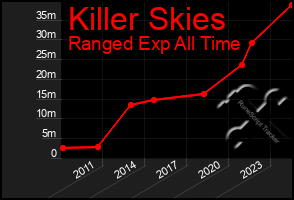 Total Graph of Killer Skies