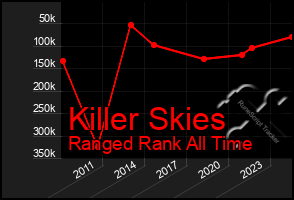 Total Graph of Killer Skies