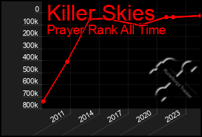 Total Graph of Killer Skies