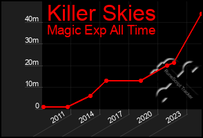 Total Graph of Killer Skies