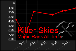 Total Graph of Killer Skies