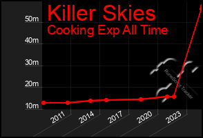 Total Graph of Killer Skies