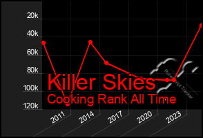 Total Graph of Killer Skies