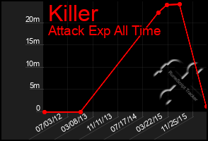 Total Graph of Killer