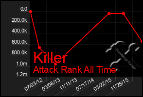 Total Graph of Killer