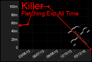 Total Graph of Killer