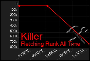 Total Graph of Killer