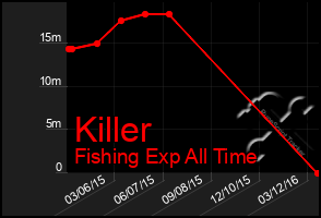 Total Graph of Killer