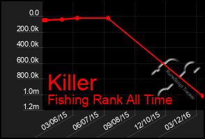 Total Graph of Killer