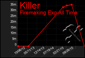 Total Graph of Killer