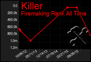 Total Graph of Killer