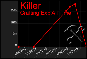 Total Graph of Killer