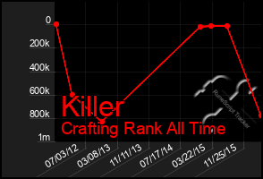 Total Graph of Killer