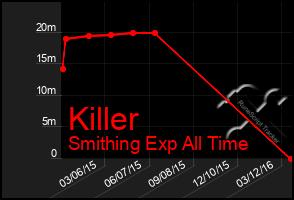 Total Graph of Killer