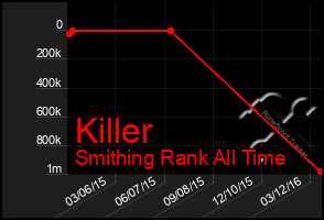 Total Graph of Killer