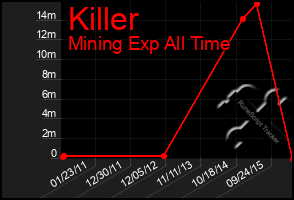 Total Graph of Killer