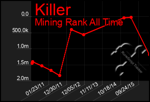 Total Graph of Killer