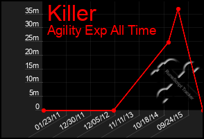 Total Graph of Killer