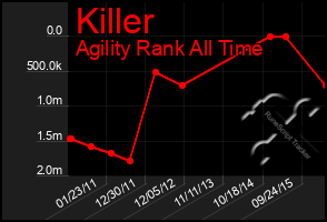 Total Graph of Killer