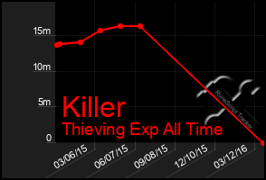 Total Graph of Killer