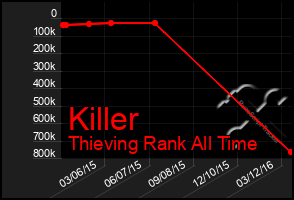 Total Graph of Killer