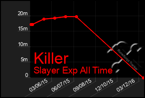 Total Graph of Killer