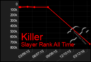 Total Graph of Killer