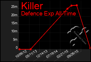 Total Graph of Killer