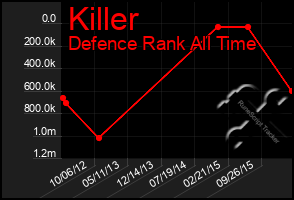 Total Graph of Killer