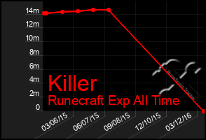 Total Graph of Killer