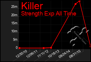 Total Graph of Killer